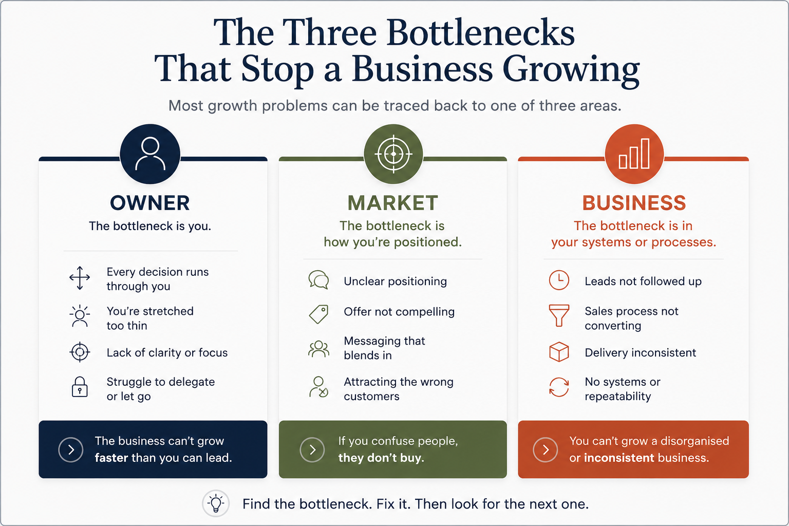 The Three Bottlenecks